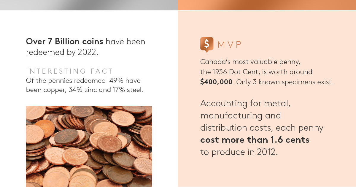 CanadianMint's tweet image. #OTD 10 years ago, Canada’s last 1-cent piece was struck at our Winnipeg facility.

Take a trip down memory lane and remember the life and times of the Canadian penny.

#ThePenny