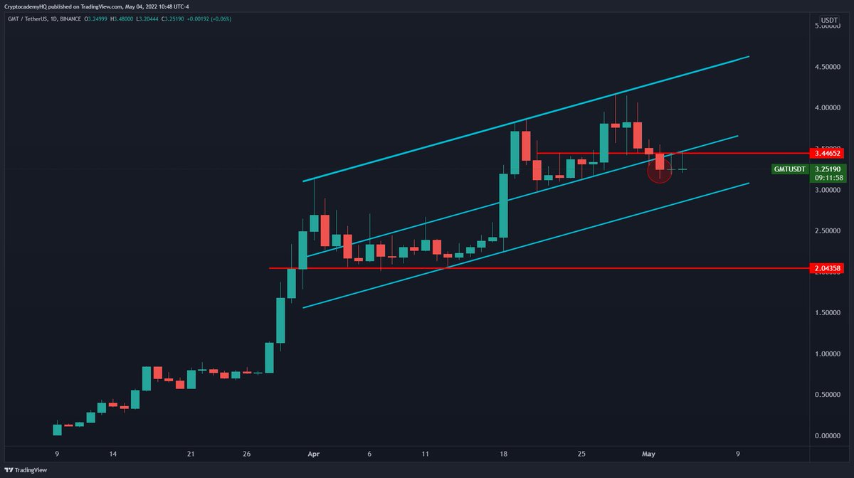 $GMT is still having trouble with $3.40 since closing below it on Monday.

$2.90 is the next support. Any daily close below that, and it's likely heading back to $2.
