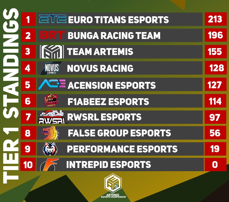 The title fight in Tier 1 is heating up as the gap between <a href="/ete_esports/">Euro Titans Esports</a> and @BBCF1League is down to 17 points before heading to Monza tonight... After back to back wins BRT got the momentum on their side!

⏰ - 19:00 GMT
🎙️ - @_TomLFC_ &amp; <a href="/daniel2206b/">Daniel</a> 
📺 - twitch.tv/team_aem