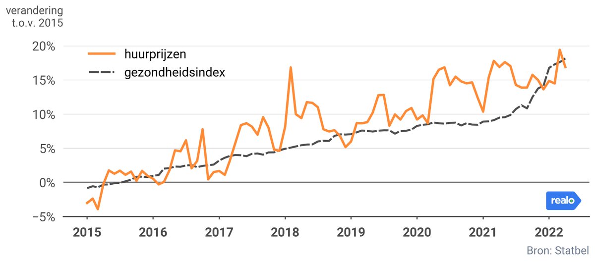 Huurmarkt ontsnapt voorlopig aan inflatiespook 👻

👉 tinyurl.com/2p95mwz8

#insights #data #realestate #rent
