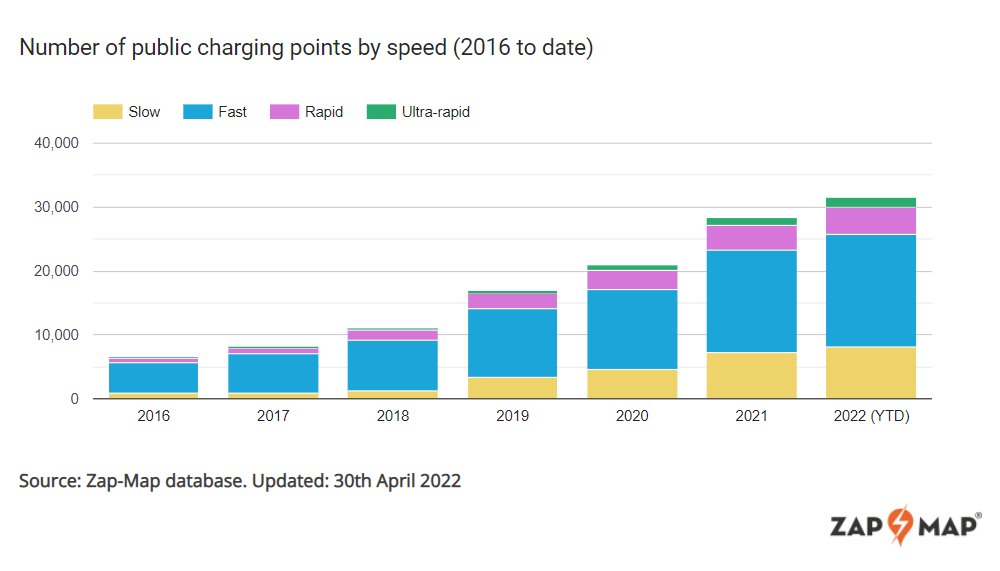 The latest figures from Zap-Map show 1,213 new #chargingdevices were installed in April, a record within a month. This brings the UK total to 31,507 and includes a 74% increase in the number of #ultrarapid devices since April 2021. 

More statistics here:  bit.ly/39BIHCZ