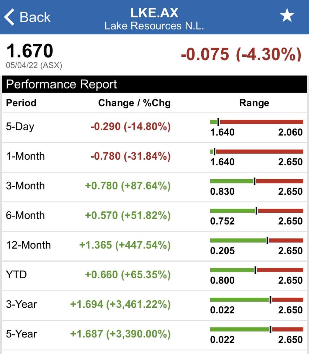claudiohfox's tweet photo. H🦊 on $LKE Lithium 🌊
A pull back post 75c Options & inflation worries but🔋Metals & #Lithium R places 2B
Reality Check👇
Performance Report:👏
5-Day -14.8%
1-Month -31.84%
3-Month +87.64%
6-Month +51.82%
12-Month +447.54%📈
YTD - +65.35%
3-Year +3,461.22%
Patience 🔜🧩🎯💯 https://t.co/F8btULC4ir