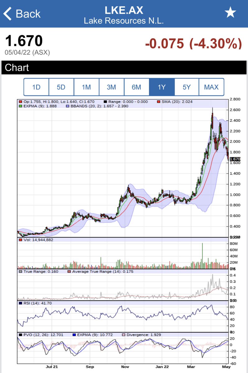claudiohfox's tweet photo. H🦊 on $LKE Lithium 🌊
A pull back post 75c Options & inflation worries but🔋Metals & #Lithium R places 2B
Reality Check👇
Performance Report:👏
5-Day -14.8%
1-Month -31.84%
3-Month +87.64%
6-Month +51.82%
12-Month +447.54%📈
YTD - +65.35%
3-Year +3,461.22%
Patience 🔜🧩🎯💯 https://t.co/F8btULC4ir