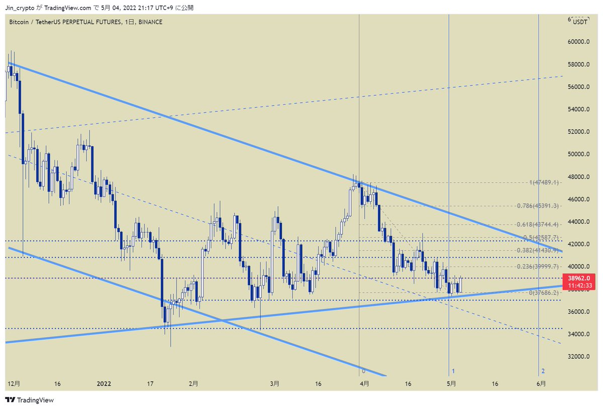 yellownode's tweet photo. #BTC　日足
⚡4月は米国債の金利の織り込みが進行
⚡FOMCを控え買いのパワーは溜まってる（米国株同様）
⚡依然週足レベルの下降トレンド
⚡大口は37000台で買い集めた模様

下落有利ですが5月にかけて月足トレンド下限サポートから週足チャネルの上値（42000）あたりまで戻してもおかしくない場面かと https://t.co/5ePlITcul8