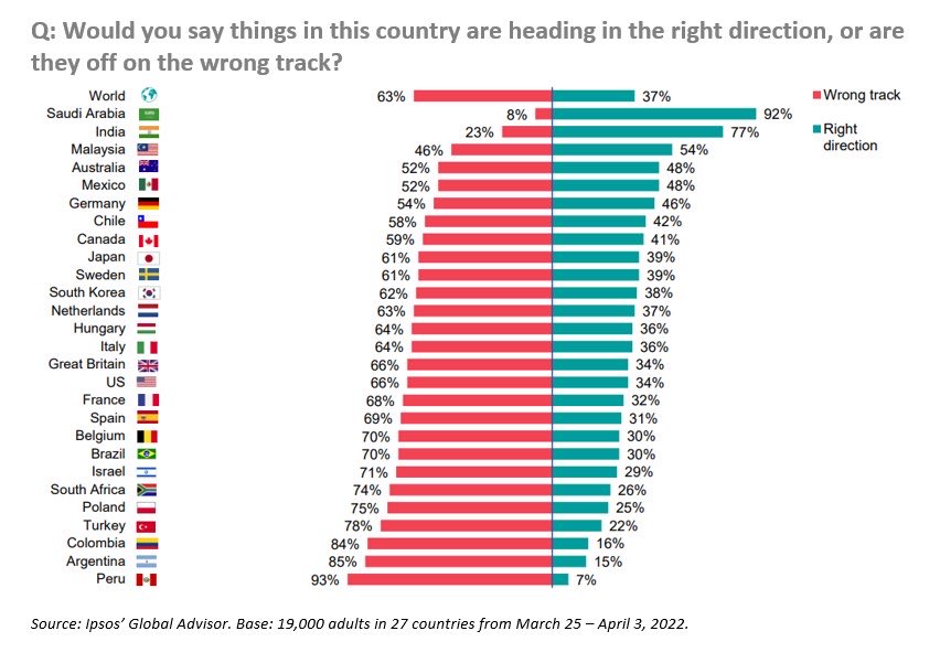 الشعوب التي تعتقد بأن بلادها تسير في الإتجاه الصحيح /2022: 

1- السعودية: 92% 

2- الهند: 77% 

6- المانيا: 46% 

15- المملكة المتحدة: 34%

16- الولايات المتحدة: 34%

17- فرنسا: 32%

24- تركيا: 22%

المصدر: (مؤشر ابسوس الدولي)