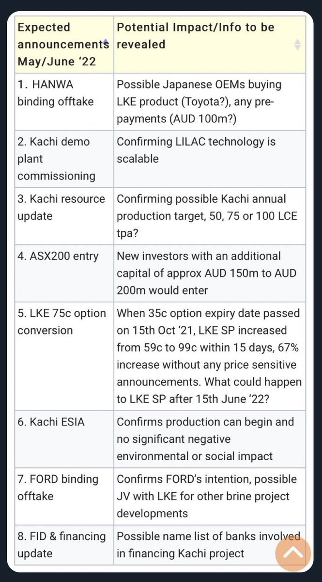 claudiohfox's tweet photo. @TSoumyaraj @CrowStu Your list is good @TSoumyaraj but I wouldn’t be surprised 2C a few delays in there somewhere. (Too many variables)
BUT L👀K @ $LKE $LLKKF Performance Charts👇
An Incredible #Lithium story.
Each draw back followed by new ATH.
The #Orior report still in play too😉
$3.61bn 🇺🇸govt🧩 https://t.co/pNpODOUOsU