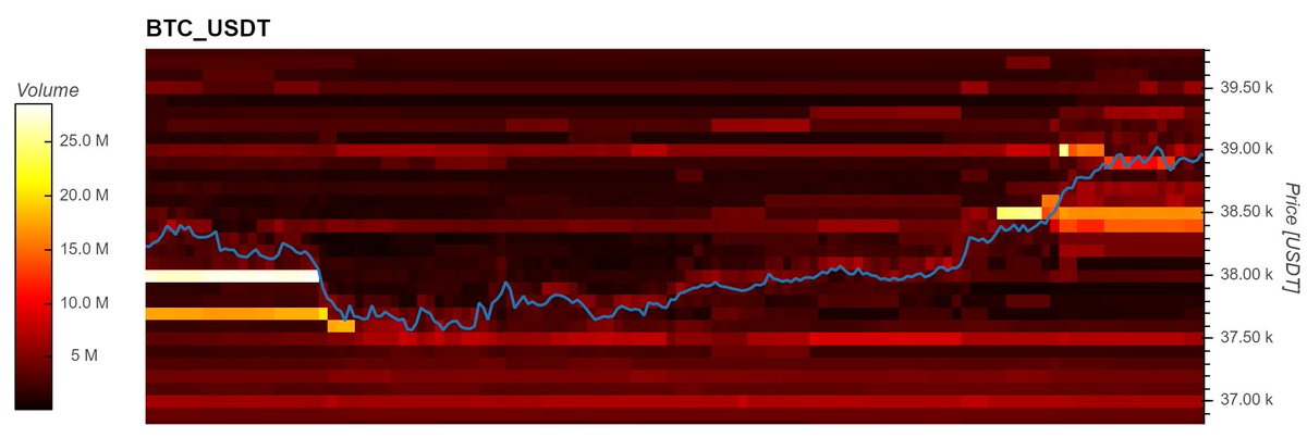 yellownode's tweet photo. #BTC　日足
⚡4月は米国債の金利の織り込みが進行
⚡FOMCを控え買いのパワーは溜まってる（米国株同様）
⚡依然週足レベルの下降トレンド
⚡大口は37000台で買い集めた模様

下落有利ですが5月にかけて月足トレンド下限サポートから週足チャネルの上値（42000）あたりまで戻してもおかしくない場面かと https://t.co/5ePlITcul8