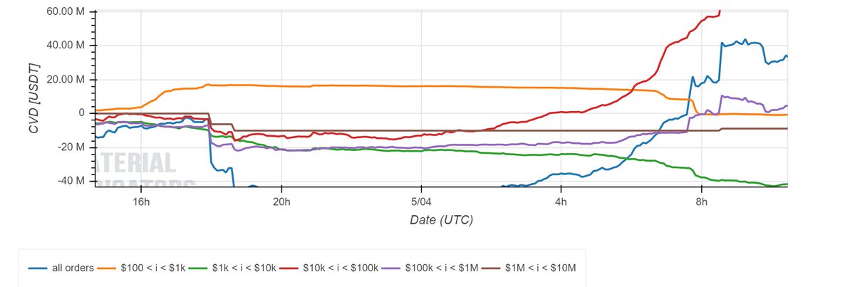 yellownode's tweet photo. #BTC　日足
⚡4月は米国債の金利の織り込みが進行
⚡FOMCを控え買いのパワーは溜まってる（米国株同様）
⚡依然週足レベルの下降トレンド
⚡大口は37000台で買い集めた模様

下落有利ですが5月にかけて月足トレンド下限サポートから週足チャネルの上値（42000）あたりまで戻してもおかしくない場面かと https://t.co/5ePlITcul8