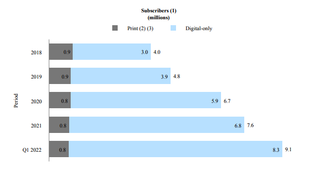 ismaelnafria's tweet photo. El @nytimes llega a los 9,1 millones de suscriptores entre sus distintos productos digitales y la edición impresa.

Hoy ha presentado los resultados del primer trimestre de 2022. Abro hilo con los datos más relevantes:

Comunicado: https://t.co/Gzs2WioWRp https://t.co/PjOIht94nv