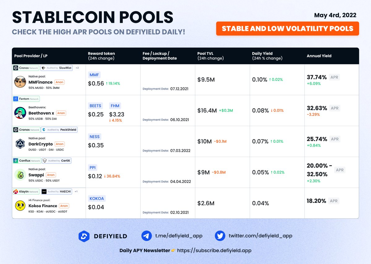 DeFi's tweet photo. Daily APY Newsletter 👉 https://t.co/dw1IakiNys

Best stablecoin pools on the #dailyAPY

@MMFcrypto with 37.74% Annual Yield
@beethoven_x with 32.63% Annual Yield
@DarkCryptoFi with 25.74% Annual Yield

Top TVL pool
@beethoven_x with TVL $16.4M https://t.co/VtTM8AY8of