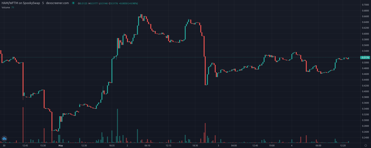 VaspList's tweet photo. Hamster Money - $HAM (@HamstersOfFTM) update! #FTM
Price: $0.5177
Price Change 24h: +5.23%
Volume 24h: $2,254.83
Fully Diluted MC: $142,297.37
PEG: 0.6615
https://t.co/mBpaqtof31
#AlgorithmicPEG #DeFi #TOMB #PassiveIncome $FTM https://t.co/DkHJQo77D7