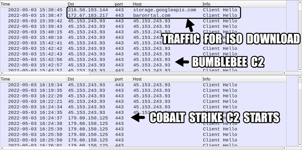 Unit42_Intel's tweet image. 2022-05-03 (Tuesday) - #ContactForms campaign pushes #Bumblebee malware, leads to #CobaltStrike - Cobalt Strike traffic seen from 4 different IP addresses using 3 different domains - IOCs from the infection are available at: bit.ly/3w2tAKq