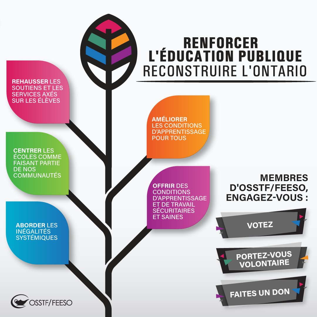 The #Elxn43 campaign has begun! #OSSTF members are tired of seeing students get shortchanged.

Let's strengthen public ed by electing #ProPublicEd MPPs who will invest in future of ON 🙌🏽 
 
To learn about our plan, visit - bit.ly/37vpz8Q 
#OurVoteOurVoice #EduVote2022