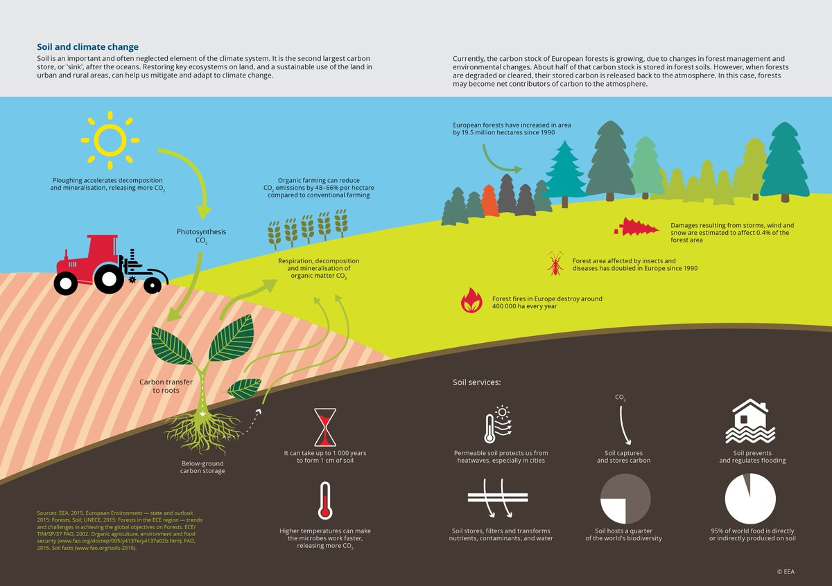 IPBES's tweet photo. Land degradation is a major contributor to climate change, &amp; climate change is a leading driver of biodiversity loss.

➡️@IPBES #LandDegradation Assessment found that sustainable land management &amp; restoration can assist in climate change mitigation &amp; adaptation

📷@EUEnvironment https://t.co/MpRNUVaAa9