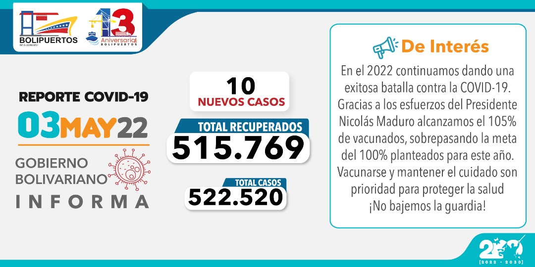 #COVID-19 🦠 Te informamos las últimas cifras en nuestro país, reseñadas por el Presidente <a href="/NicolasMaduro/">Nicolás Maduro</a> y el Estado Mayor de Salud. Llamamos a todos a fortalecer la prevención
¡𝑪𝒖𝒊𝒅é𝒎𝒐𝒏𝒐𝒔! 👊🏻
¡𝑺𝒂𝒃𝒆𝒎𝒐𝒔 𝒄ó𝒎𝒐 𝒉𝒂𝒄𝒆𝒓𝒍𝒐! 🇻🇪
#04Mayo