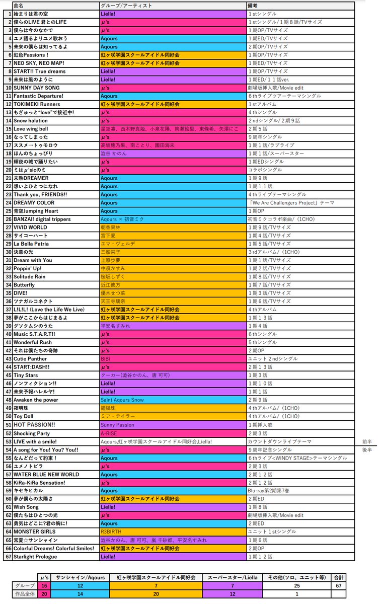 凍華 ラブライブ三昧3セトリです きれいに並べた ラブライブ三昧 T Co Dxqqqiylwp Twitter