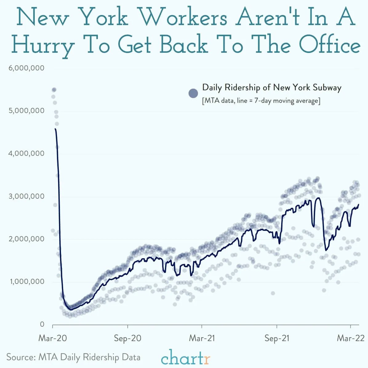 "According to the latest data from the MTA, New Yorkers aren't in a rush to get back to the office. The latest data shows subway usage in March 2022 that is still 41% below compared to pre-pandemic days, a significant recovery on 2020, but still nowhere near back to normal".