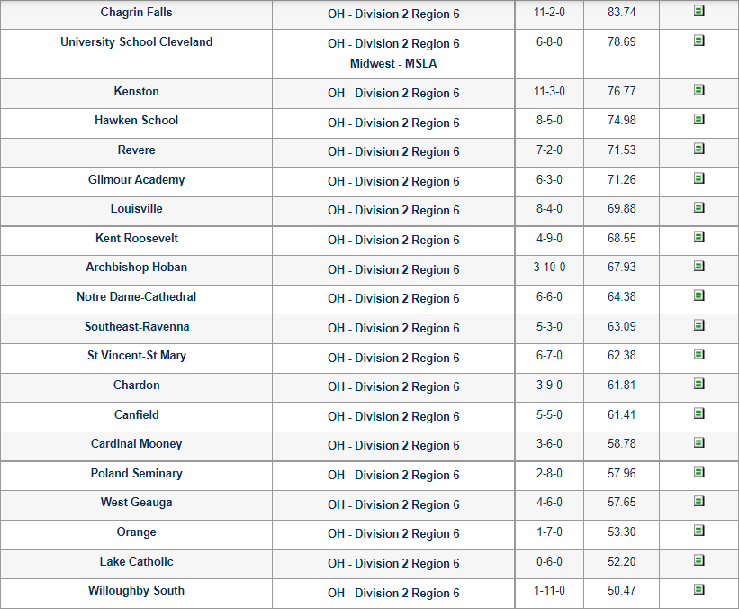 OhioBoysLax's tweet photo. D2/R6 RANKINGS https://t.co/WZAv3d2aog