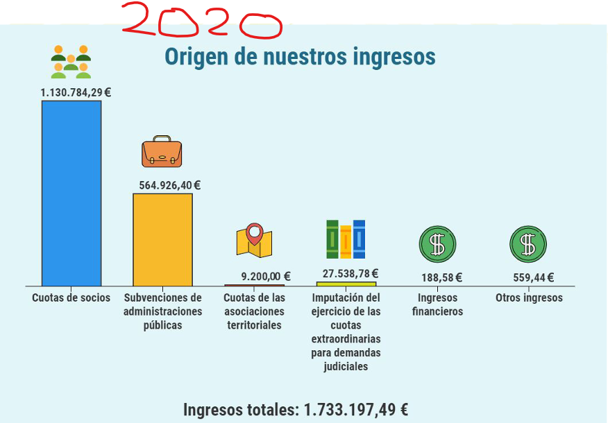 FroilLannister's tweet photo. Subvenciones recibidas por FACUA desde que el PSOE ha llegado al Gobierno: 
2018 -- 382 000 €
2019 -- 432 000 €
2020 -- 564 000 €
2021 -- 1 200 000 €

No parece que Facuo esté muy interesado en que no gobierne el PSOE ¿eh? https://t.co/Lc51Rj9dUt