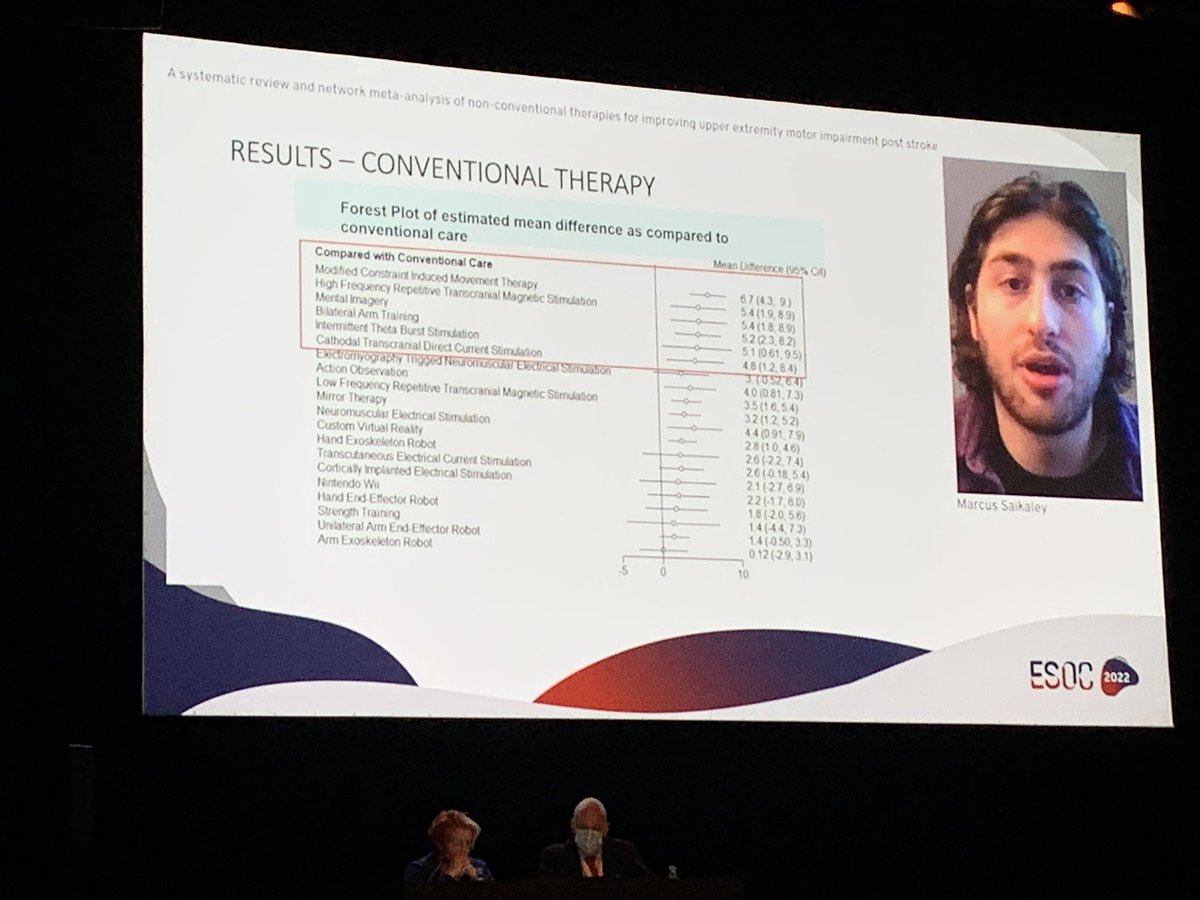 Marcus Saikaley presenting results from recent systematic review and network analysis evaluating non-conventional versus conventional upper limb interventions after #stroke Strongest evidence and most clinical improvement for modified CIMT #ESOC2022