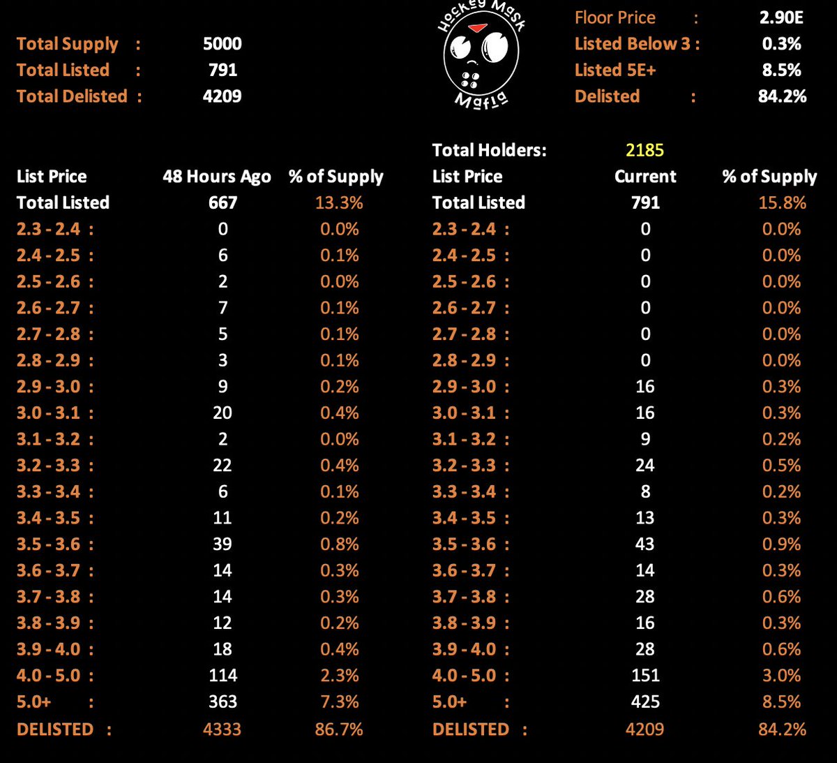 🚨MORNING #QUIRKIES FLOOR STATS - 9AM EST🚨

Floor: 2.90E
Avg Price: 2.95E
Listed: 791

0.3% listed BELOW 3E
11.5% listed ABOVE 4E
8.5% listed ABOVE 5E

✅16 to 3.00E
✅86 to 3.50E
✅215 to 4.00E
✅366 to 5.00E

✅84.2% Delisted

24hr Sales: 78
24hr Volume: 288E