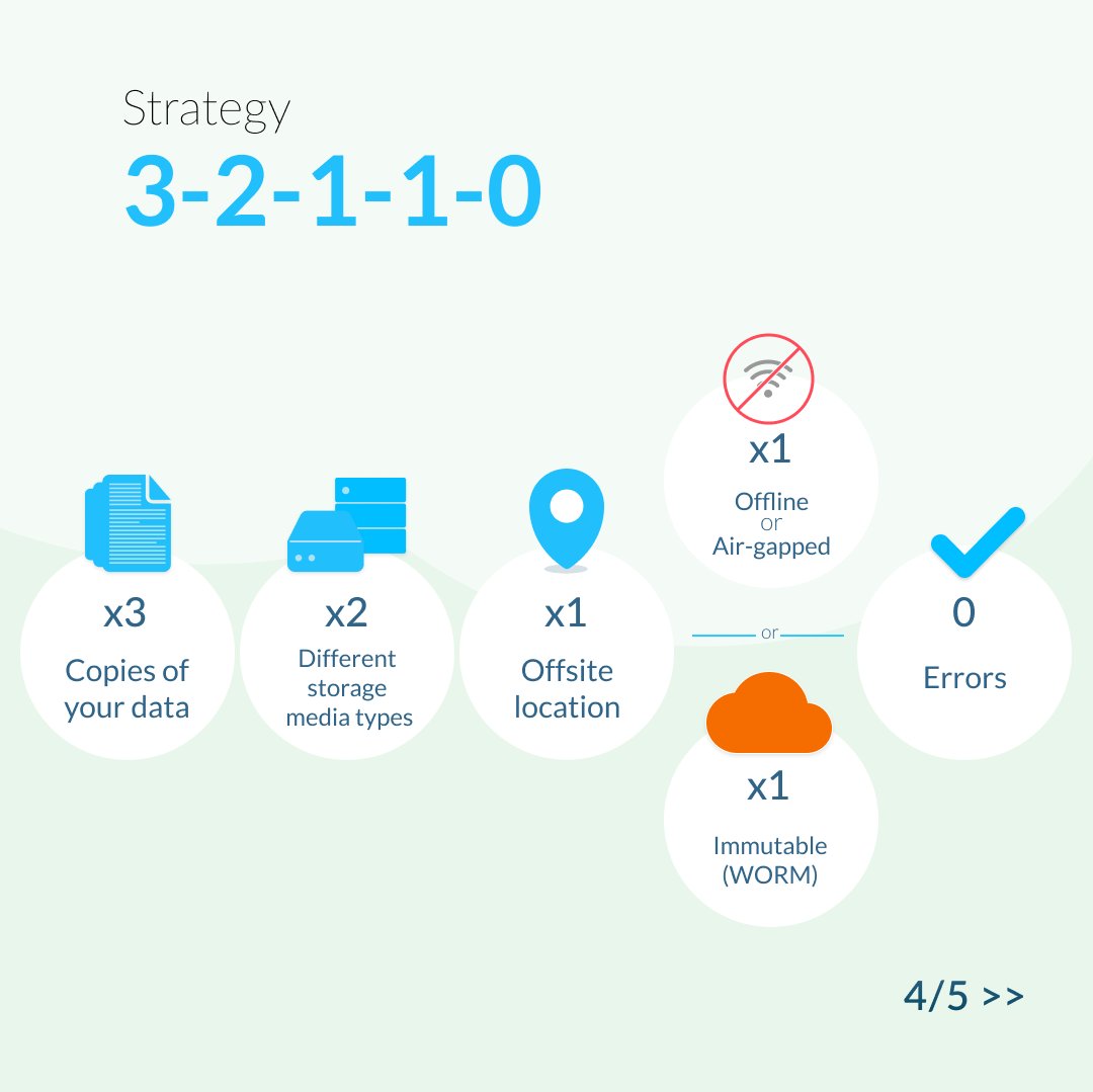 vawltio's tweet photo. #Backup strategy plays a crucial role when it comes to business continuity. Check the article in #VawltBlog:
👉 https://t.co/FjtOoogkKU
Be prepared for unexpected events, protect your data, and recover in no time!

#WeAreVawlt #MulticloudStorage #DataStorage #321Backup https://t.co/jLszePAjGi