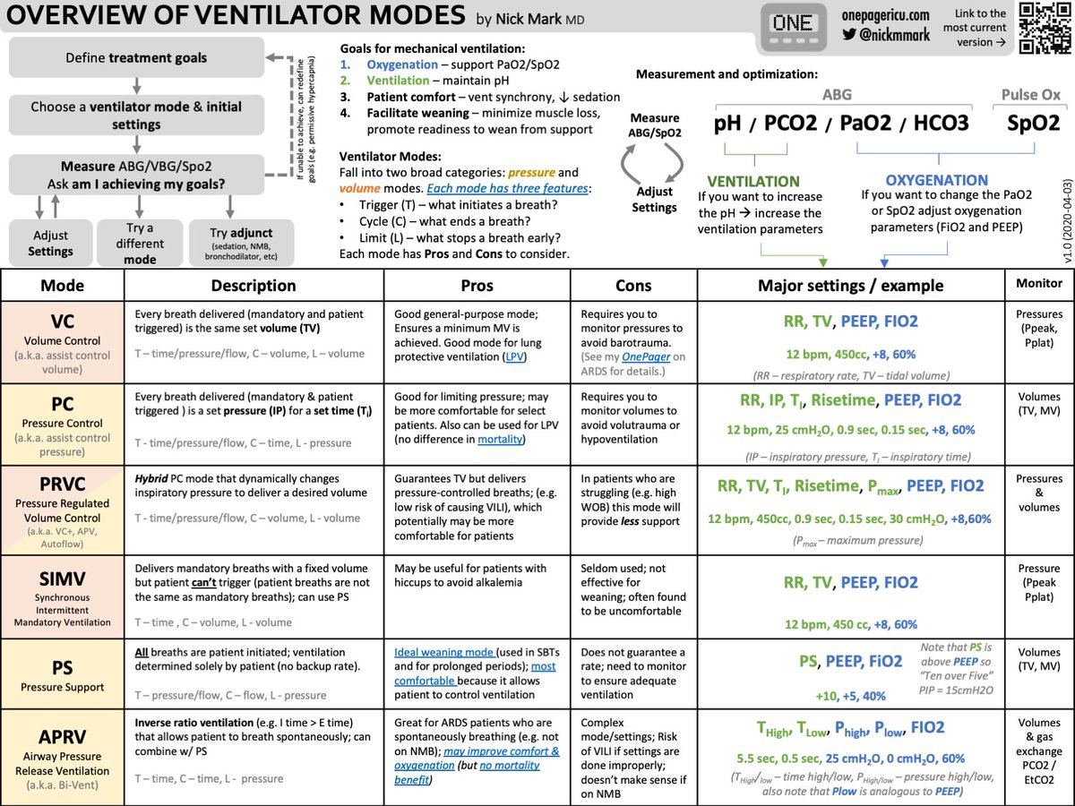 Another high-yield pair of ICU #OnePagers: invasive and non-invasive ventilation.
Reviews all the common ventilator modes (VC, PC, SIMV, PRVC, APRV, etc) &amp; the non-invasive modes (CPAP, S/T, Bilevel/BiPAP, AVAPS). Also covers how to adjust settings based on ABG/VBG results.