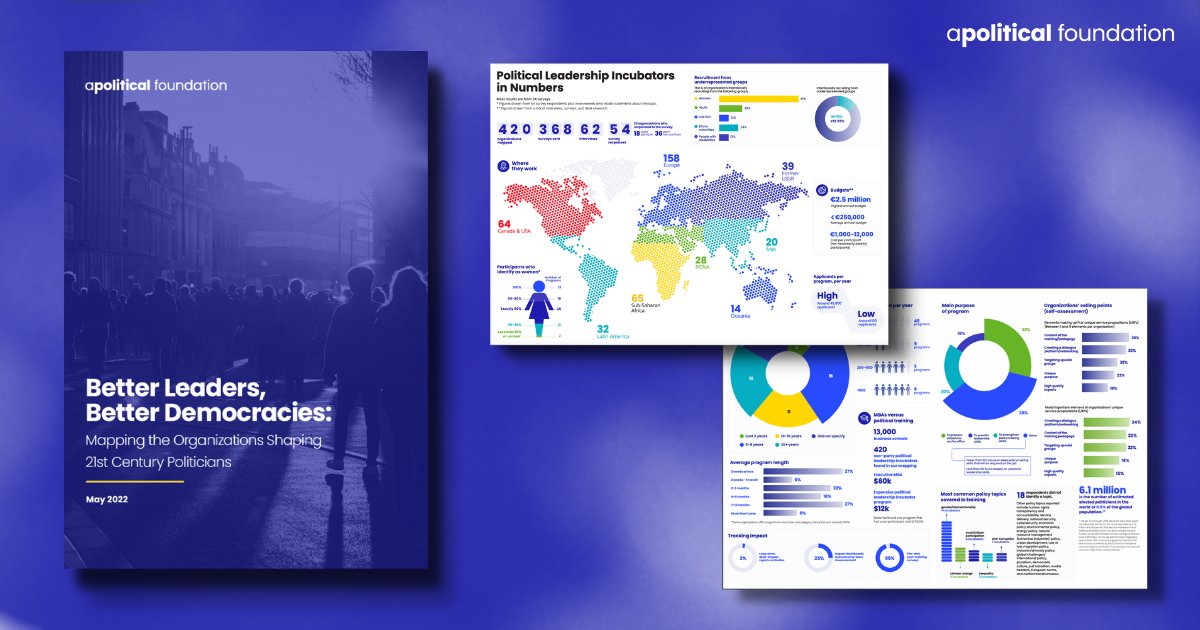 ApoliticalFound's tweet photo. 📖 420 orgs, 62 interviews, 54 surveys
We’re so pleased to share our report, "Better Leaders, Better Democracies: Mapping the Organizations Shaping 21st Century Politicians". #BetterLeadersBetterDemocracies
Read it here: https://t.co/fWvpnZatmX https://t.co/zUnvNM5XMY