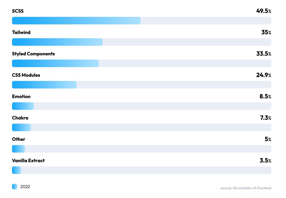 marcingajda91's tweet image. It&apos;s funny how people decided that they don&apos;t want any fancy syntax and only CSS with extra features. Now half of the frontend developers uses SCSS and (almost?) no one remembers about the original SASS.
#stateoffrontend