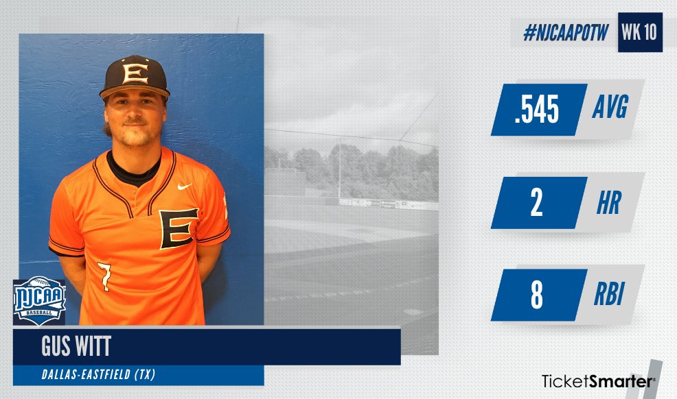 Gus Witt of <a href="/EastfieldBSB/">Eastfield Baseball</a> put together a strong week and is the #NJCAABaseball DIII Player of the Week, presented by <a href="/TicketSmarter/">TicketSmarter</a>.

Witt hit for a cycle during the week, but also had two home runs and eight RBI.

#NJCAAPOTW