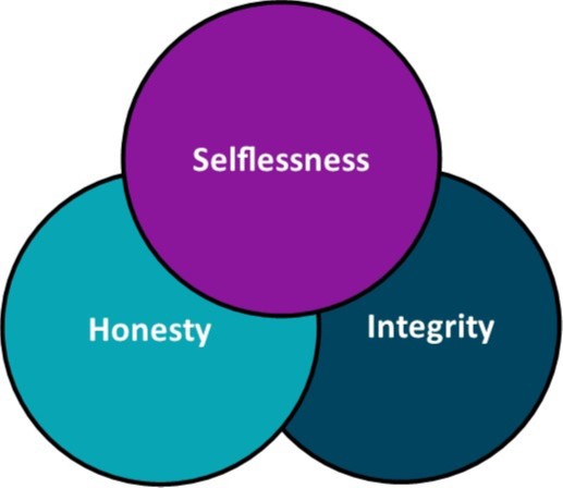 There's never a bad time to remind everyone of the key principles of public life ('the Nolan principles'). These include selflessness, honesty and integrity. We have a right to expect those representing us to understand, respect, promote and act in accordance with these.