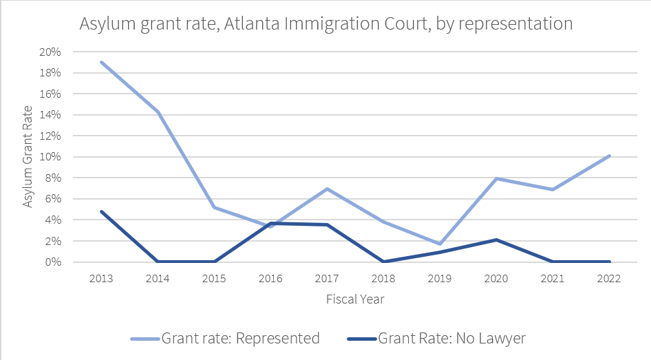 ReichlinMelnick's tweet photo. For years, the immigration court in Atlanta has been called an "asylum-free zone," because of how hard it is to win a case there.

If you don't have a lawyer, your chances of winning becomes nearly zero. Since 2013, Atlanta judges granted asylum to just 10 people without lawyers. https://t.co/5KISP8Yrc7