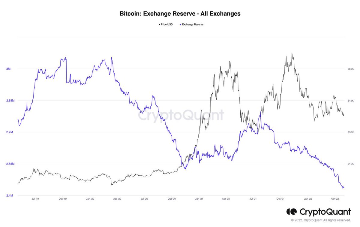 Blockathoficial's tweet photo. #BTC Sigue saliendo de los exchanges. Cada vez más y más personas quieren guardar sus bitcoins en el largo plazo. ✅ https://t.co/tro8nsVxa9