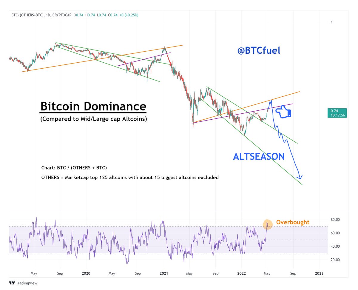 Alternative #Bitcoin dominance chart: path to #ALTSEASON mania 👌

While #ethereum has been outperforming Bitcoin since the Russia invasion, many #altcoins didn't. I either expect reversal at the purple or orange line on this alternative BTC.D chart. RSI is already overbought