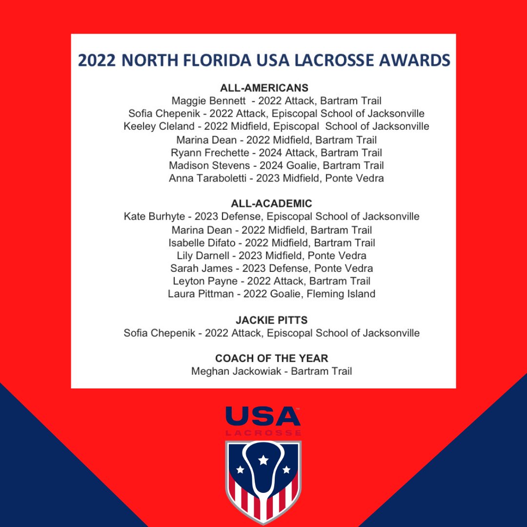 FCGLCA1's tweet photo. Congratulations to all the 2022 North Florida USA Lacrosse award winners! @USA_Lacrosse @USL_NorthFL @FloridaLX @JustinBarneyTV @thesquarescriv @FLlaxgirlnews https://t.co/jaBaDluliT