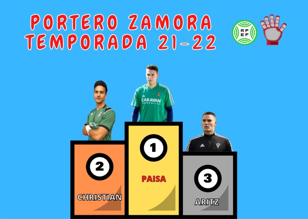 Tercera División RFEF CyL (@3rfef_cyl) on Twitter photo #PorteroZamora20212022 🖐️
TEMPORADÓN de los 3 🔥
🥇 <a href="/sgvpaisa/">sergio garcia</a>
🥈 <a href="/Chriistian_mm/">Christian Martin</a>
🥉 #Aritz #PorteroZamora20212022 🖐️
TEMPORADÓN de los 3 🔥
🥇 <a href="/sgvpaisa/">sergio garcia</a>
🥈 <a href="/Chriistian_mm/">Christian Martin</a>
🥉 #Aritz