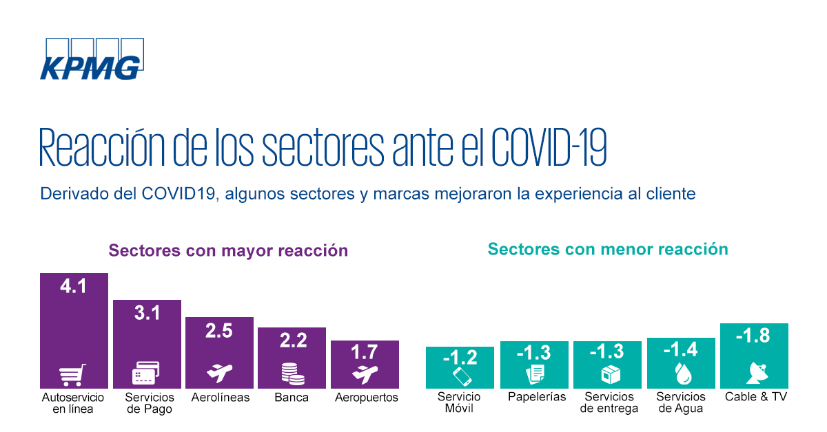 KPMGMEXICO's tweet photo. #CX: ¿Qué sectores tuvieron una mejor reacción respecto a la experiencia del cliente durante la pandemia? Conoce los detalles en el estudio "Orquestando Experiencias": https://t.co/zxUlFKXQIC
#clienteprimero #CEE2022 #customerfirst https://t.co/OFuqDPHThI