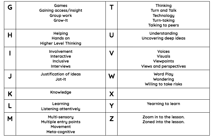 SonecSYS_'s tweet photo. Using the A-Z protocol to create a common definition and criteria for student engagement in K-5 classrooms with the ILET team! #studentengagement #ILET #equity #inquiry #teamwork https://t.co/vhC3rpbZtA