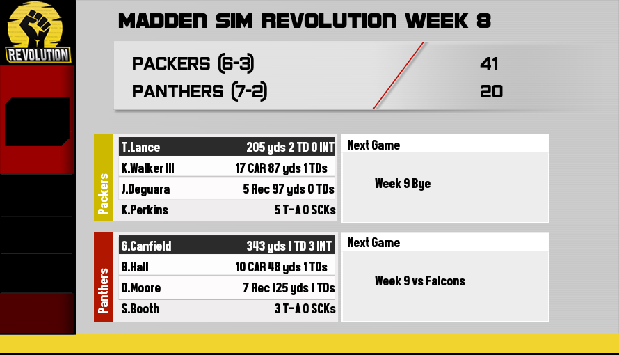 MSR_Hof's tweet photo. Packers win streak goes to 4 as we move into a Bye week.

Packers play clean offensively, 3 different players all had a rushing TD.

Canfield was seeing double today, throwing 3 INTs and 1 pick six.

@MSRLeague #MSR35 https://t.co/fbIofVR1Zm