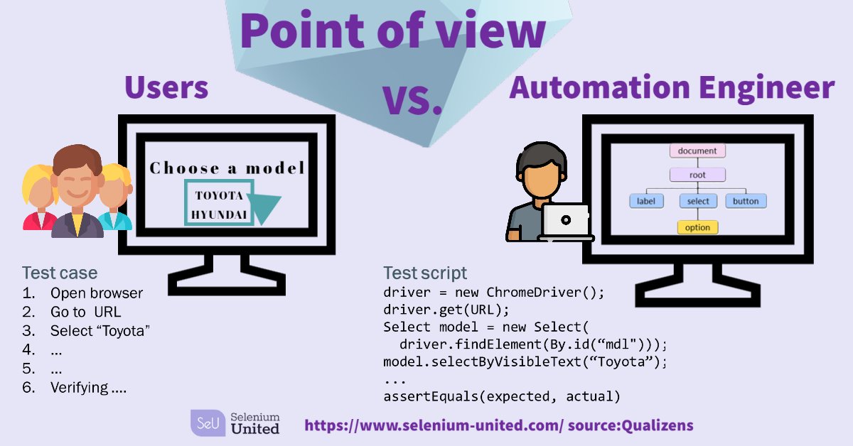 A #testautomation engineer must be able to associate what is seen on the screen to its definition in HTML/DOM. This information is used as input to the test automation code for identification and interaction with those elements.#automation
#selenium #testingtools #softwaretesting