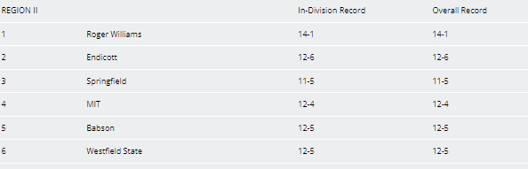 Heading into today's NEWMAC Championship Semifinal, the #SpringfieldCollege women's lacrosse team is ranked No. 3 in the latest NCAA Division III Regional Rankings! #d3lax

ncaa.com/rankings/lacro…