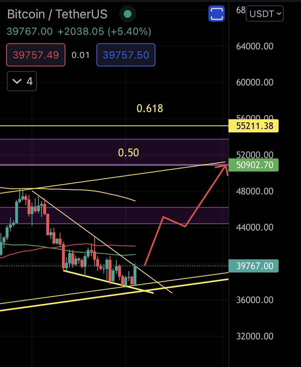 CryptoPropel's tweet image. #Bitcoin #bullish LETS GO!!! 🚀 TOLD YA !!!! #crypto #Btc #shib #doge