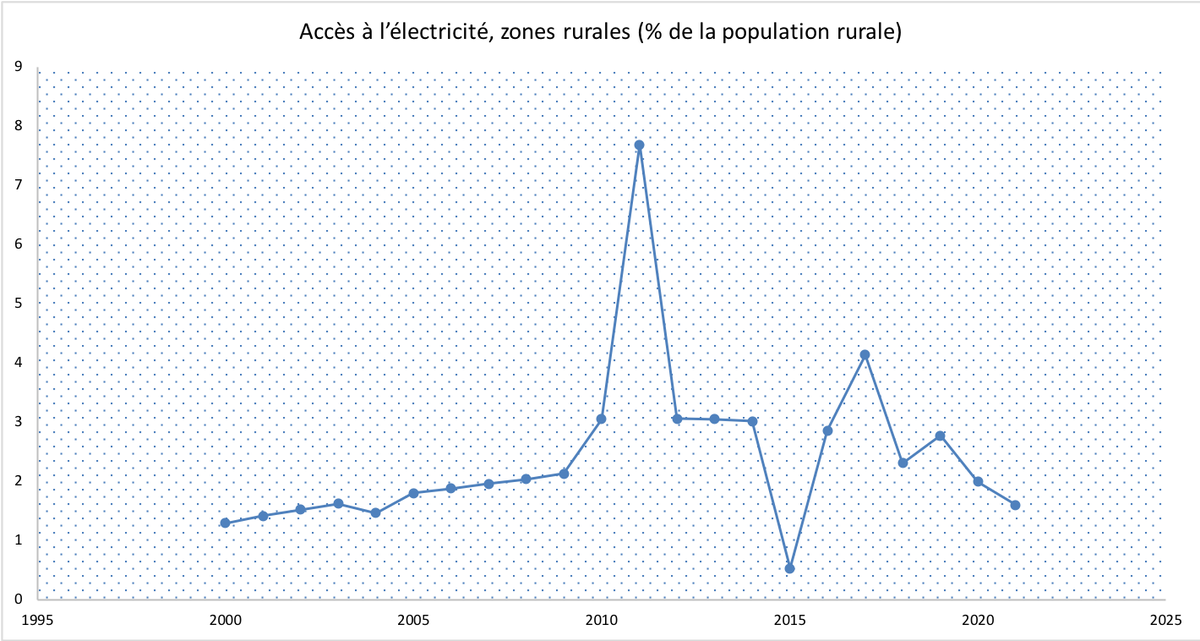 DassidiCrepin's tweet photo. TCHAD
Le taux d'accès à l’électricité(% de la population) et le taux d'accès à l’électricité,zones rurales(% de la population rurale): 2000-2021
Nous sommes à moins de 10% de taux d'accès à l'électricité au Tchad en 2022.
À chacun de se faire une opinion sur la situation. https://t.co/jh5Ha6RojN