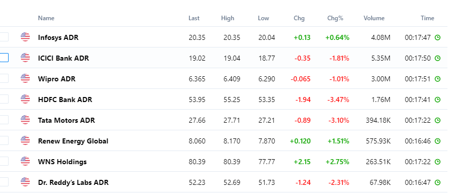 HxGR13's tweet photo. American stocks turned green after FED speech, Although Indian ADR listed are acting positively, SGX nifty going green, but #nifty50 Tomorrow's expiry 17k lvl tough resistance. FII may keep selling and jump to NYSE as American exchanges had enough correction https://t.co/tNKrp167GK