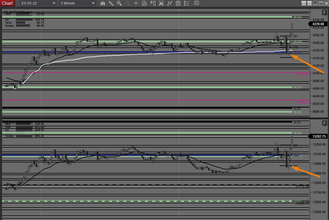 Key hold spot for upside continuation (ID'd 15 minutes in advance) pays 80 $ES_F points ($SPY) and 300 $NQ_F points ($QQQ) in 15 minutes 

a small fortune in a flash