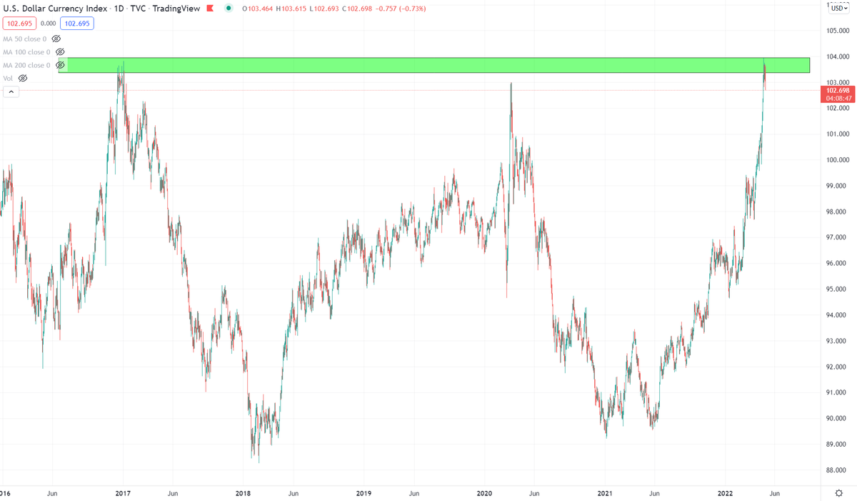 BCBacker's tweet photo. U.S. Dollar Currency Index (DXY) stepping back from the highs as Powell speaks. https://t.co/VdMmz9Suij