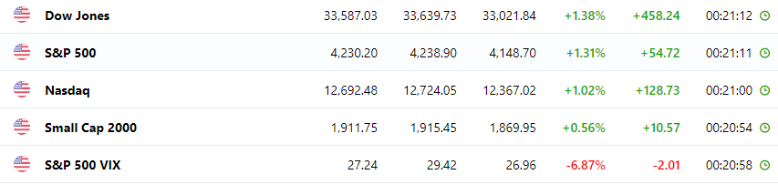 HxGR13's tweet photo. American stocks turned green after FED speech, Although Indian ADR listed are acting positively, SGX nifty going green, but #nifty50 Tomorrow's expiry 17k lvl tough resistance. FII may keep selling and jump to NYSE as American exchanges had enough correction https://t.co/tNKrp167GK
