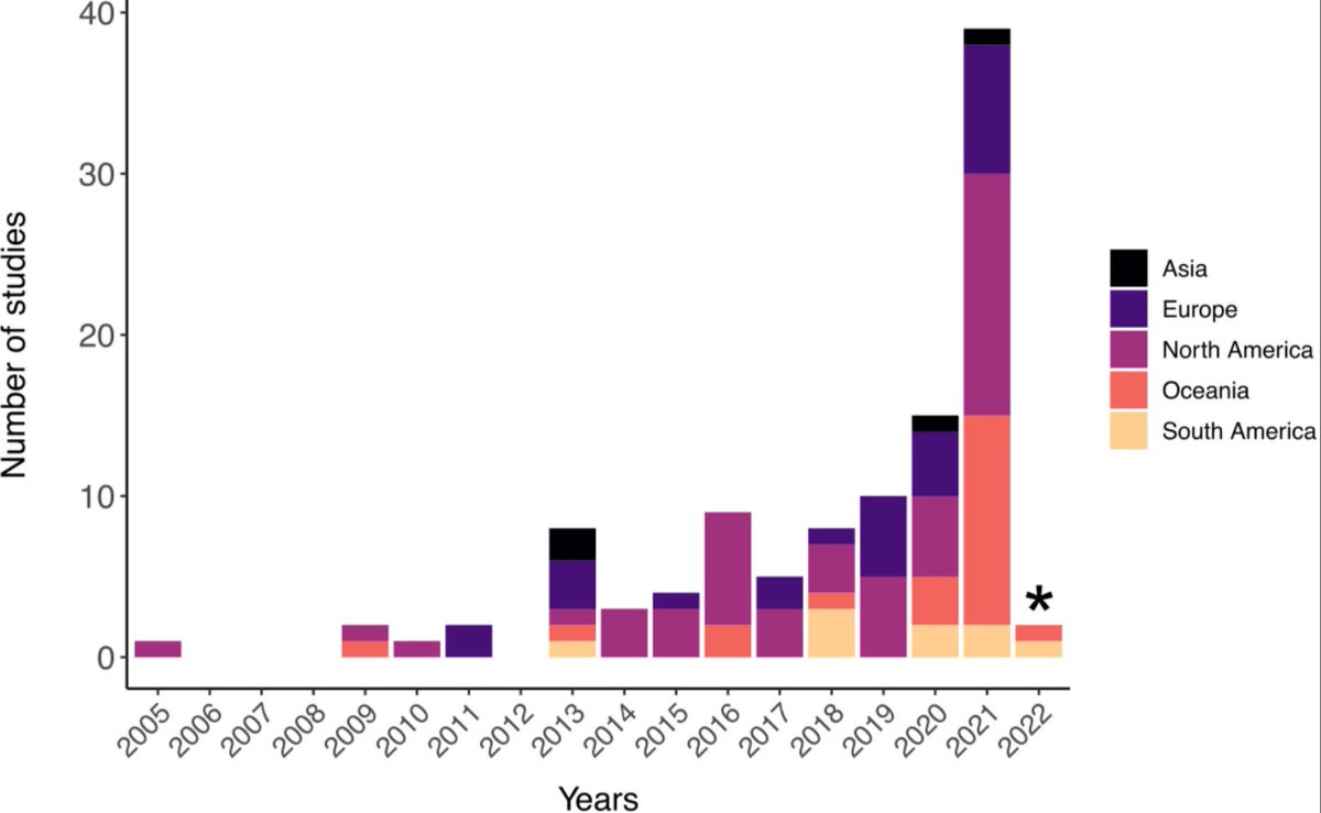 Wiley Ecology & Evolution (@wileyecolevol) on Twitter photo Fire has shaped life - modifying ecosystems, affecting evolutionary processes, and altering species distributions.
#OpenAccess perspective in <a href="/GEB_macro/">GEB Journal</a> aims to resolve ambiguity around the meaning of ‘megafire’ 🔥⤴️ ow.ly/ClsP50IZjSG Fire has shaped life - modifying ecosystems, affecting evolutionary processes, and altering species distributions.
#OpenAccess perspective in <a href="/GEB_macro/">GEB Journal</a> aims to resolve ambiguity around the meaning of ‘megafire’ 🔥⤴️ ow.ly/ClsP50IZjSG