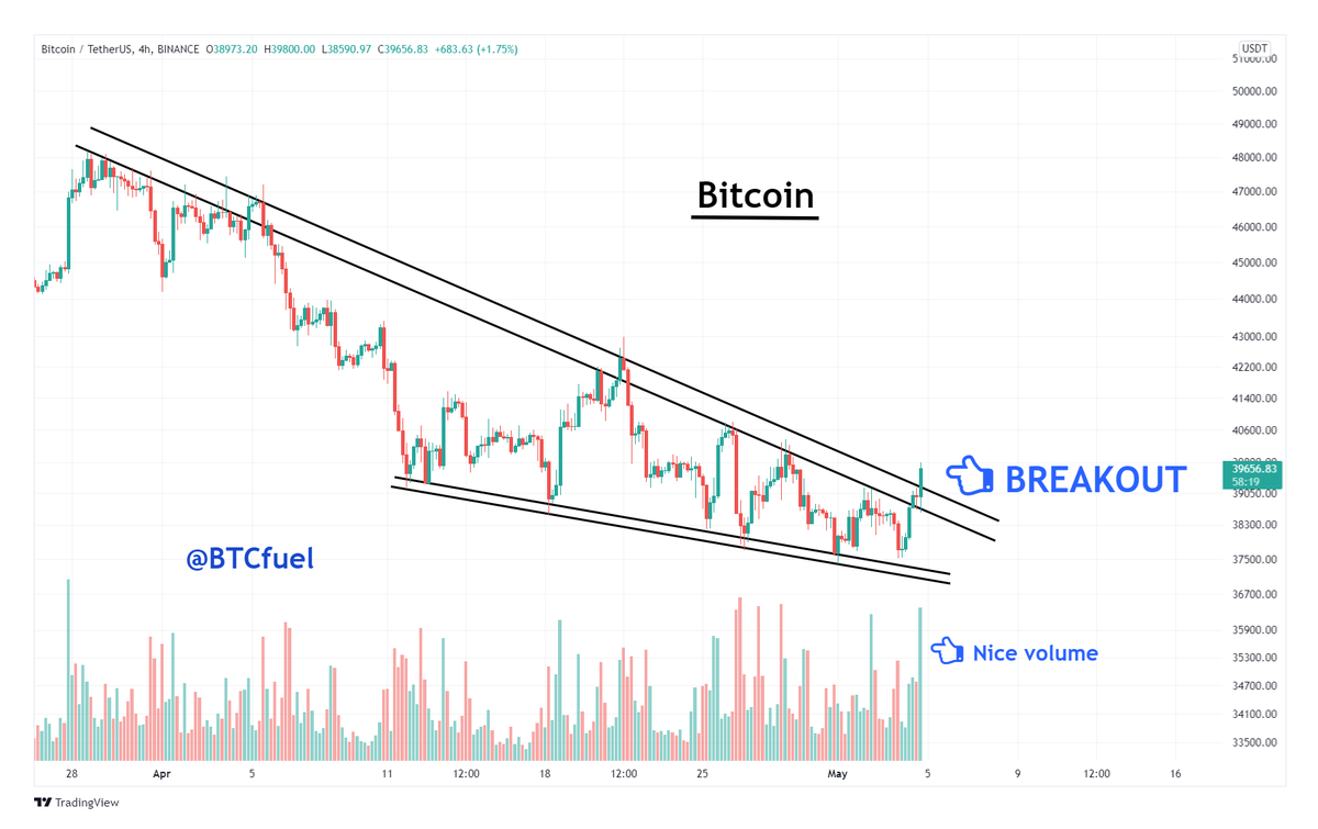 BTCfuel's tweet photo. #Bitcoin BREAKOUT is looking VERY GOOD 👌👌

One hour to go til 4h candle close 👊 https://t.co/WoKSHtSSxh