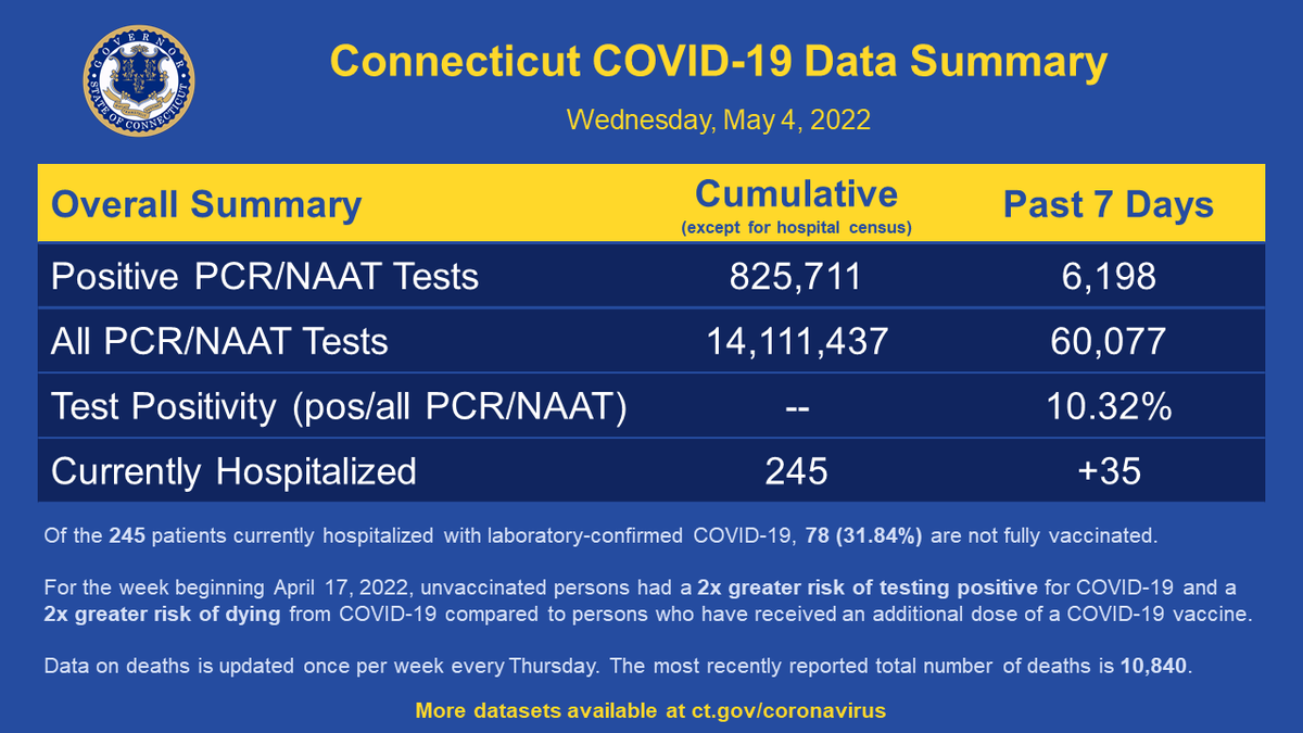 GovNedLamont's tweet photo. COVID-19 update in Connecticut from the past 7 days:

➡️Positive PCR/NAAT tests: 6,198
➡️All PCR/NAAT tests: 60,077
➡️% Positive: 10.32%
➡️Currently hospitalized: 245 (+35)

Full data available: https://t.co/ZFYhatgRxk https://t.co/tbQXGThC41